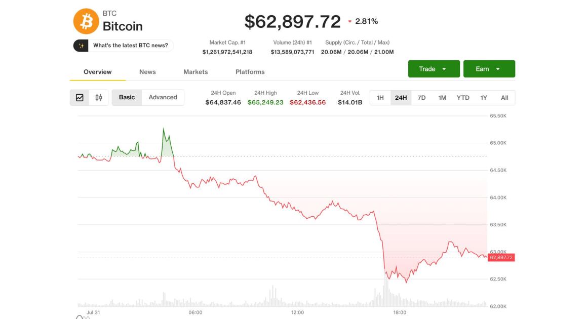 Bitcoin holds monthly gain, faces 'choppy' August as 'forced-selling' exhausted, analysts say