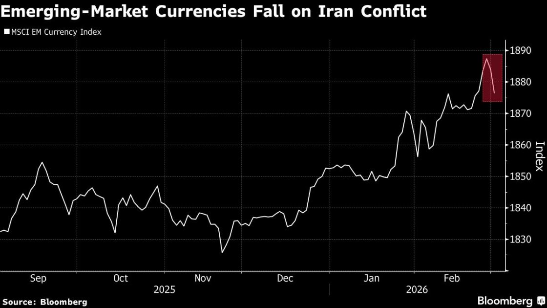 Emerging FX Index Heads to Worst Day Since 2023 on Iran Risks