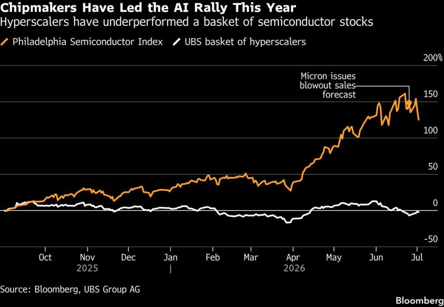Morgan Stanley’s Wilson Sees Rotation From Chips to Hyperscalers