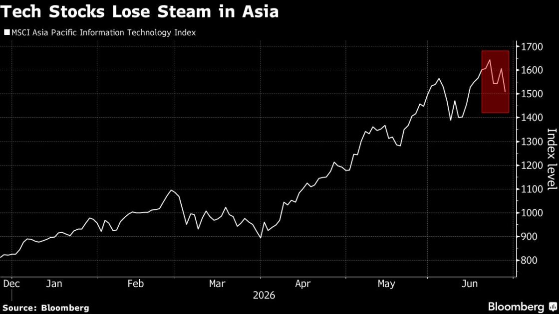 AI Cost Reality Check Jolts Tech Stocks as Apple Raises Prices