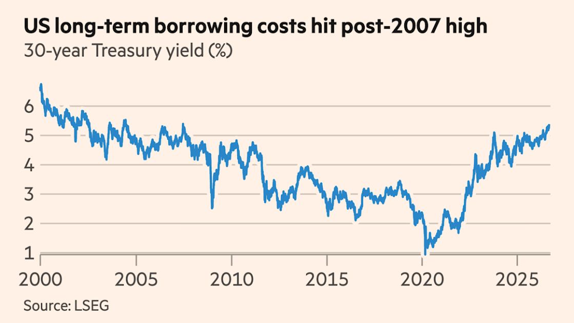 Global bond sell-off reignites as oil jumps to $107