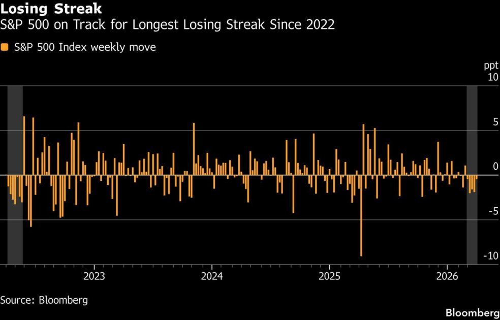 US Stocks Slide, Nasdaq 100 Falls Into Correction as Oil Climbs