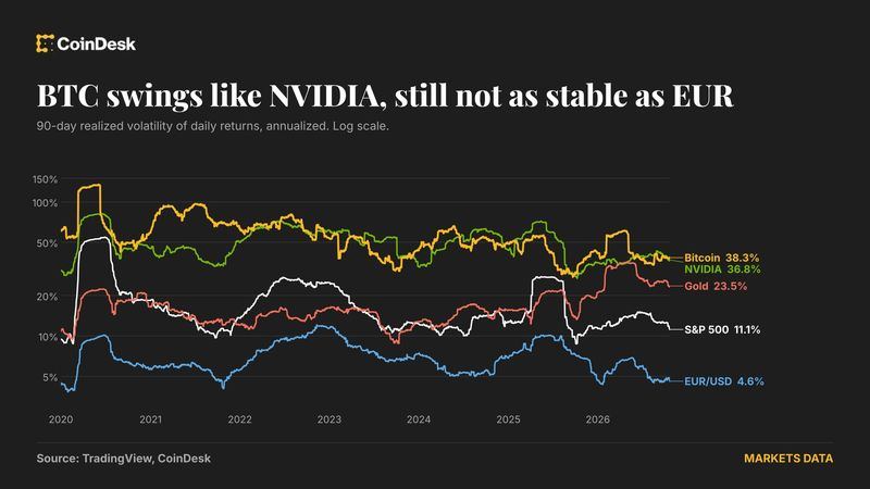 Bitcoin's volatility is well above euro-dollar gyrations, though it has calmed to rival Nvidia's