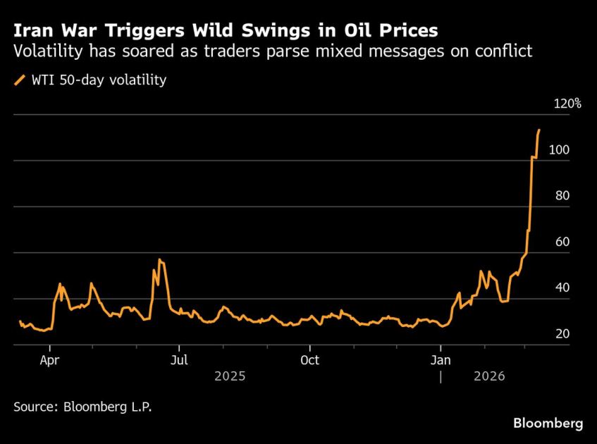 US Stocks Surrender Gains as Oil Advances: Markets Wrap