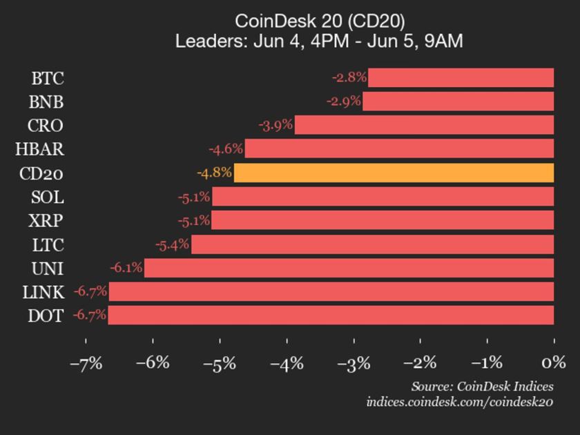 CoinDesk 20 performance update: Bitcoin (BTC) price drops 2.8% as index declines
