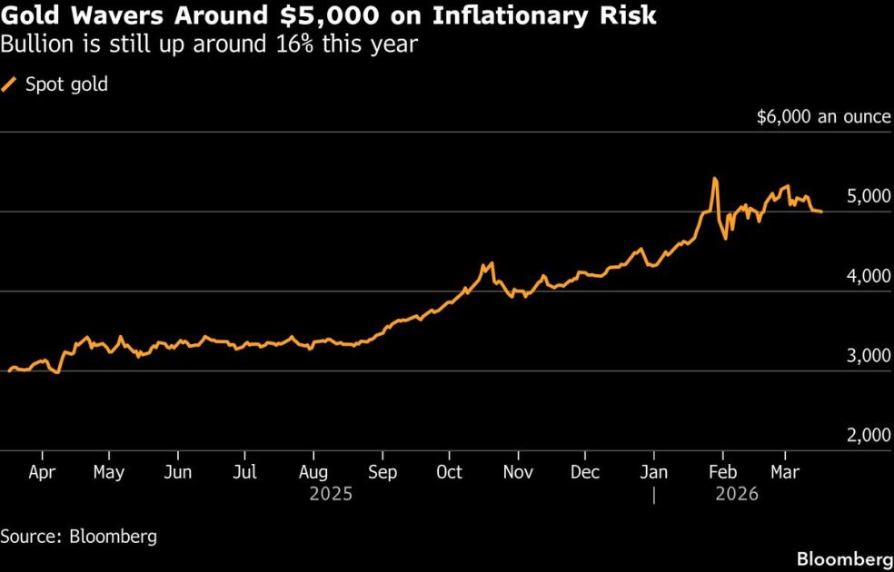 Gold Steadies as Traders Weigh Inflation Risks, Oil-Supply Shock