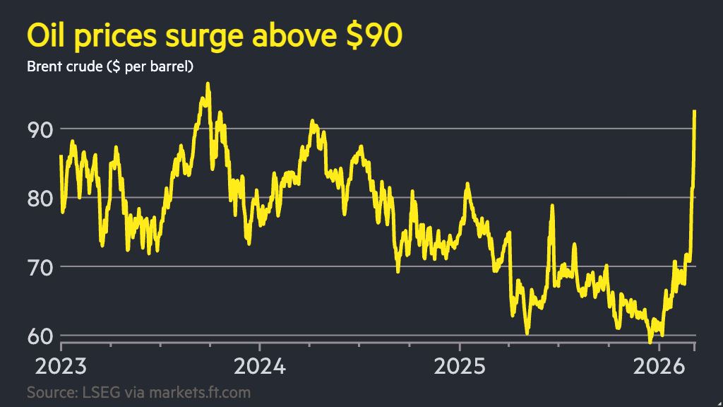 Oil hits highest level since 2023 as Iran war triggers historic surge