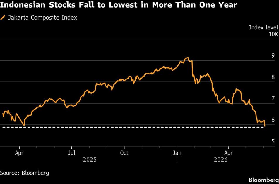 Indonesian Stocks Tumble to 14-Month Low, Rupiah Drops to Record
