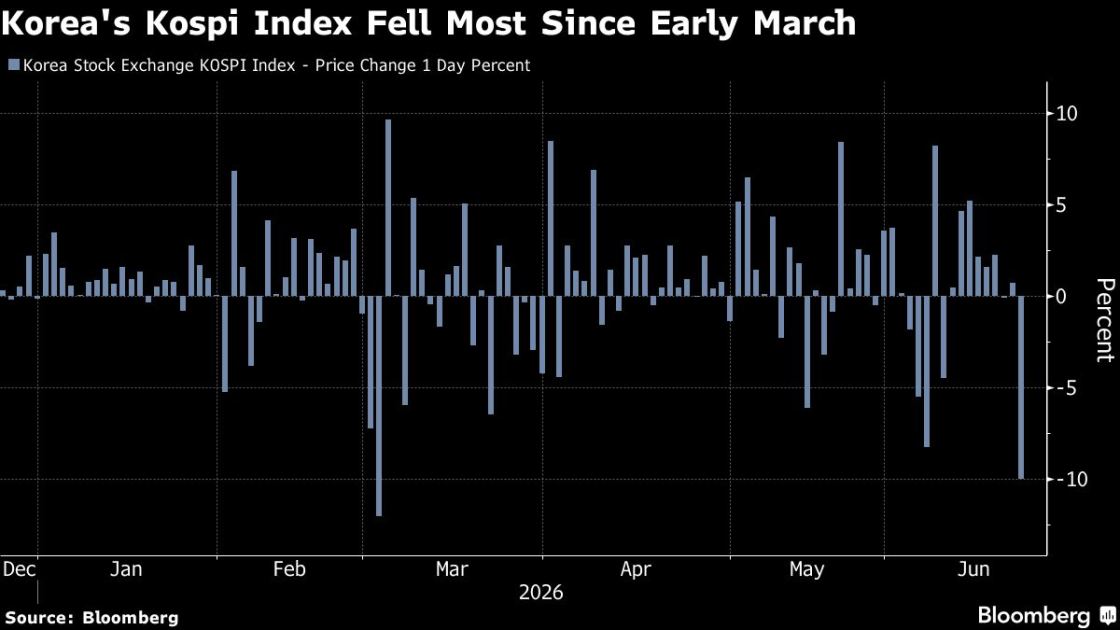 Emerging Market Stocks Fall on Korea Selloff; Currencies Weaken