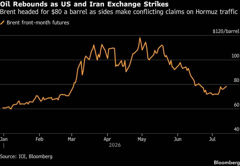Oil Rises as Conflict Over Hormuz Escalates With Fresh Strikes