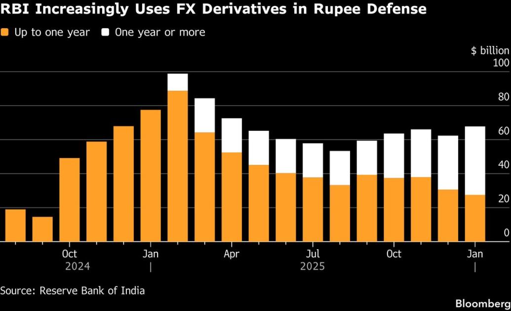 India's Central Bank Ramps Up Key Tool to Defend Falling Rupee