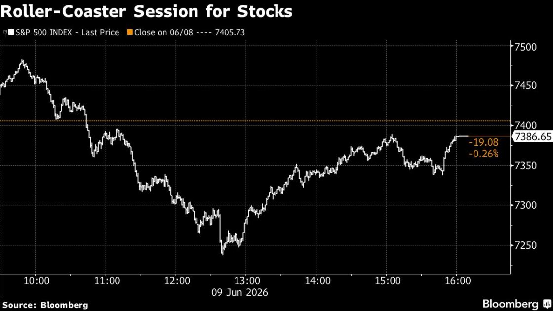 Tech Stocks Sink as Oil Jumps on US-Iran Jitters: Markets Wrap