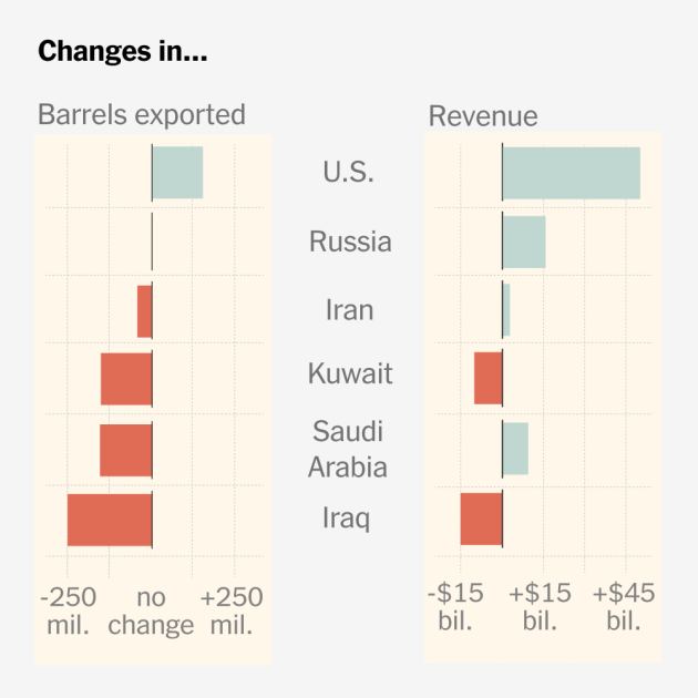 Which Countries Are Profiting From the Iran War Oil Shock