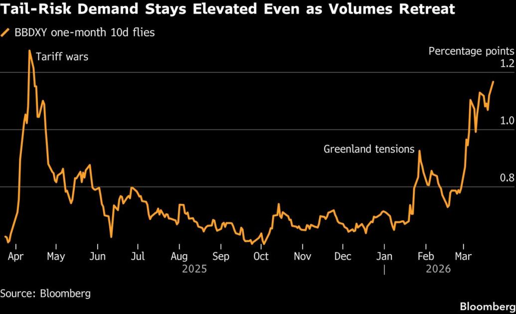 Dollar Hits Fresh 2026 High as US and Iran Exchange Threats