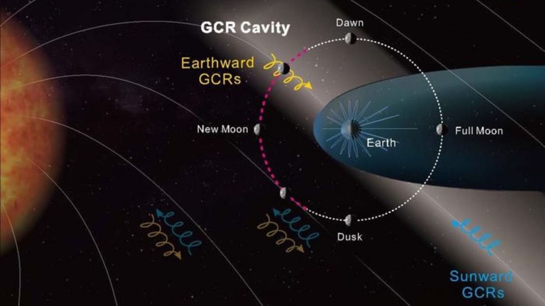  Chinese lander reveals giant 'cavity' of radiation between Earth and the moon — and it could change how lunar exploration is done 