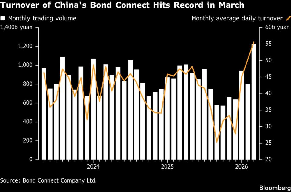 Foreign Trading of Chinese Bonds via Hong Kong Hits Record High