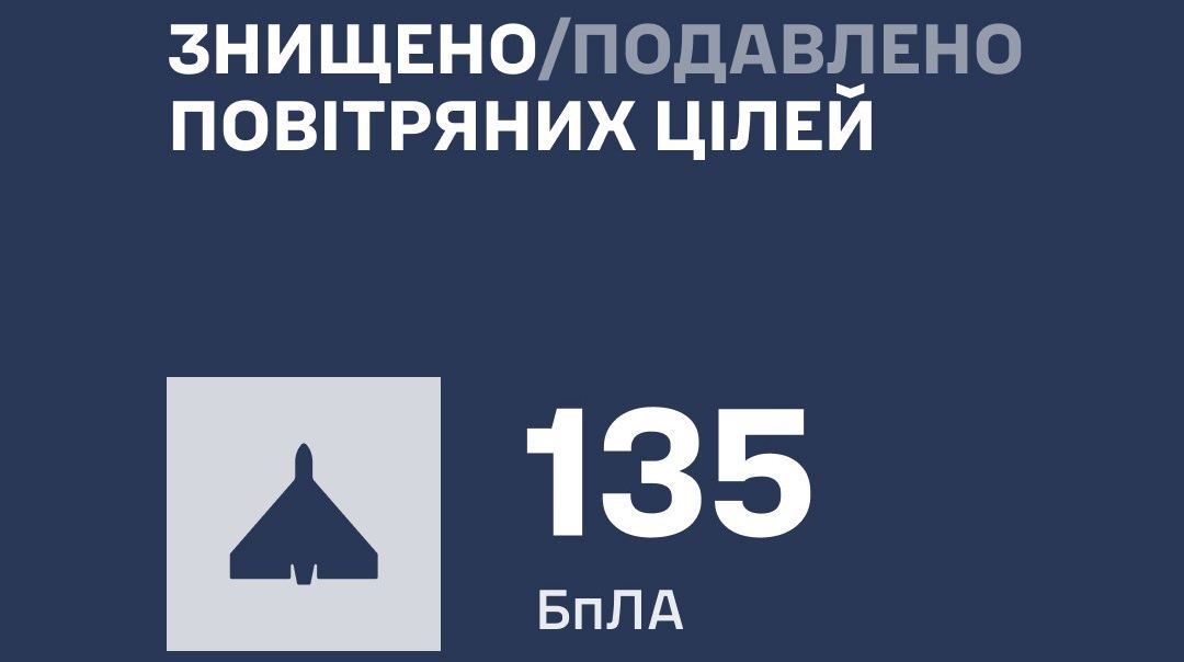 Повітряні сили: Росіяни звечора атакували Україну 163 дронами, вдалося збити 135