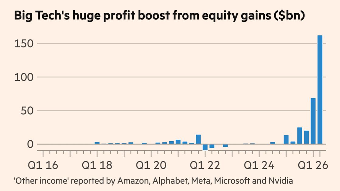 Big Tech profits get $160bn boost from gains on stakes in other AI companies