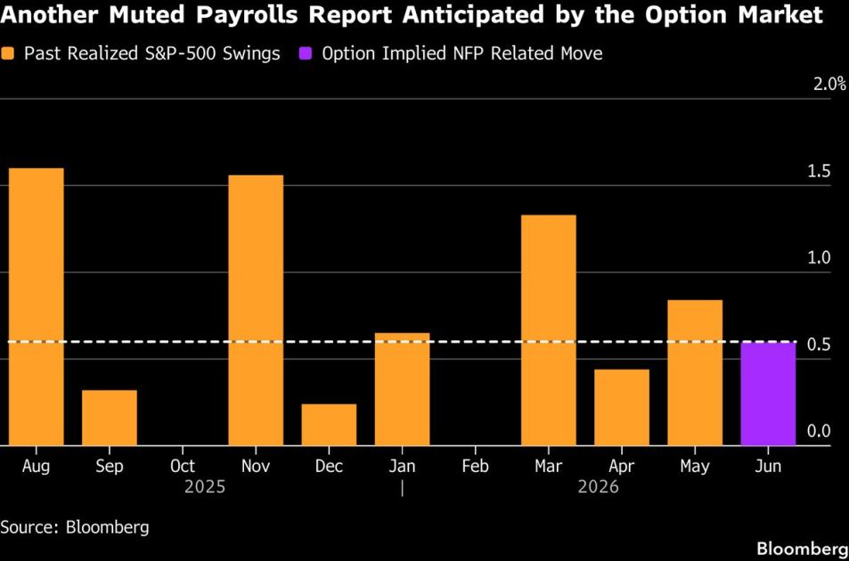 Tech Slide Threatens Historic S&amp;P 500 Weekly Run: Markets Wrap