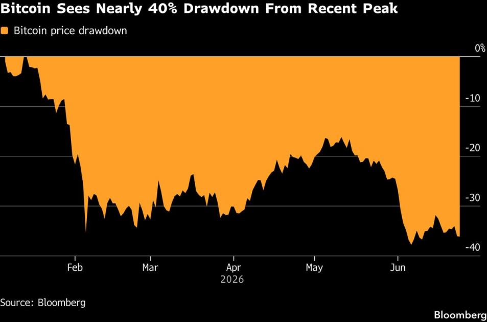 Bitcoin’s Retreating Retail Army Exposes Fresh Fragility