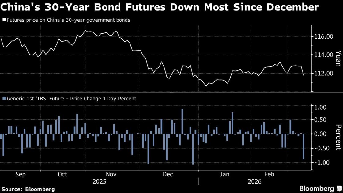 China’s Bond Futures Fall Most This Year on Oil Price Shock