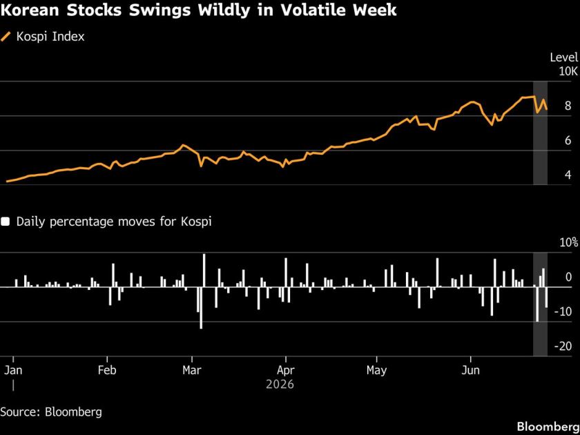 Korean Stocks Tumble 9% on Chip Selloff, Triggers Trading Halt