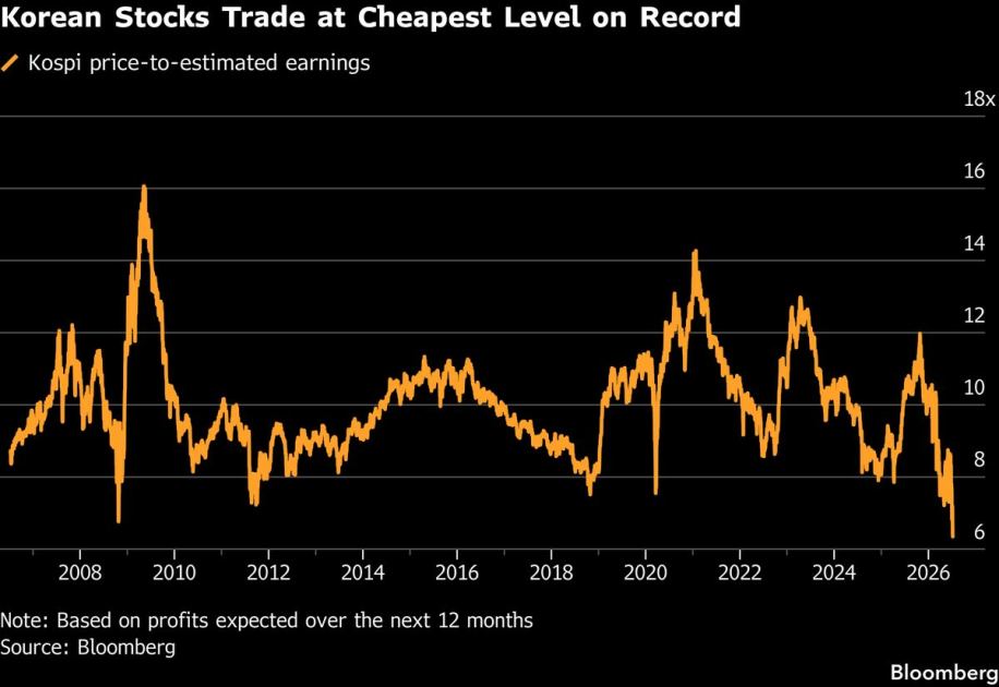 Korea’s World-Beating Stocks Are Now Trading Cheaper Than Ever