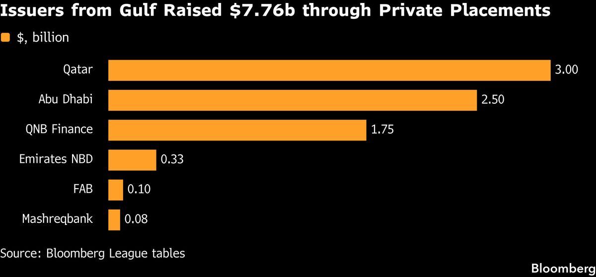 Abu Dhabi, Qatar Turn to Private Markets to Raise Billions