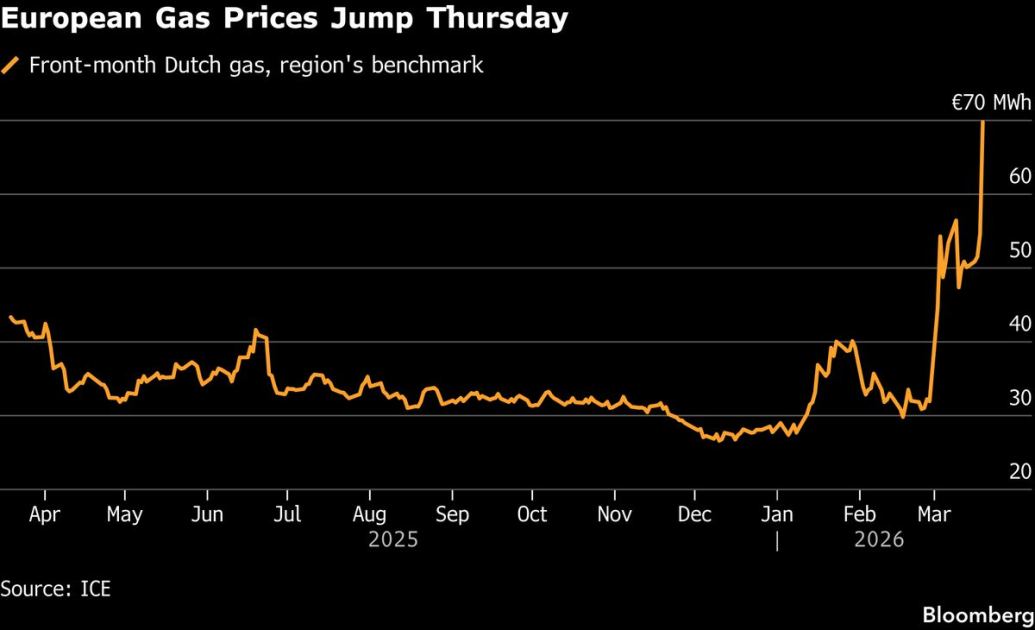 European Gas Jumps 35% After World’s Top LNG Plant Hit by Iran