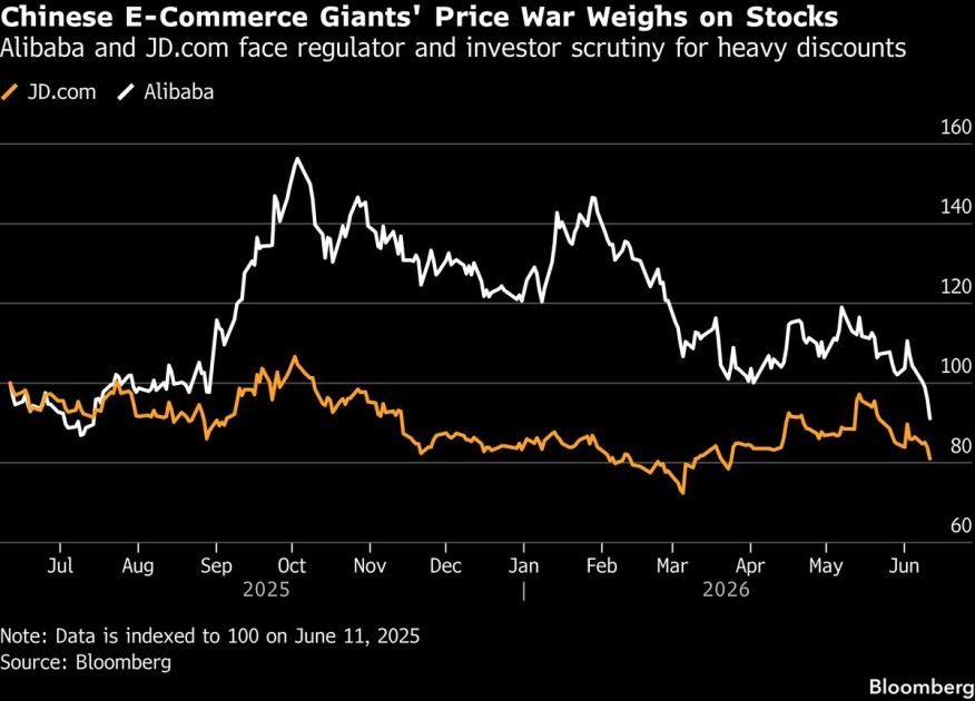 Alibaba, JD Lead China Selloff After Latest Beijing Warning