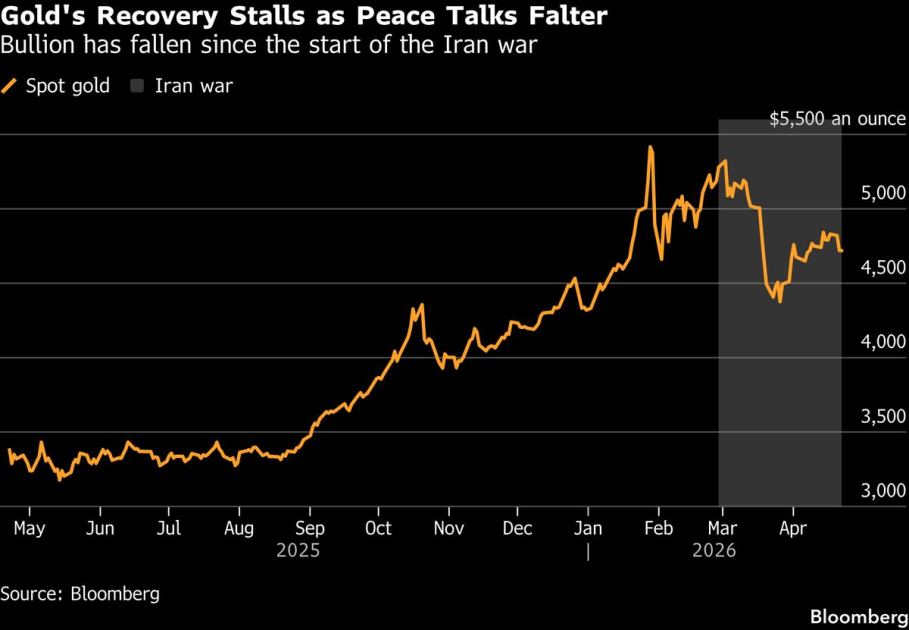 Gold Recovers After Two-Day Drop as Trump Extends Iran Ceasefire