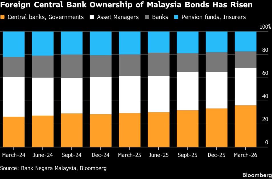 Foreign Central Banks Boost Share of Malaysian Bonds