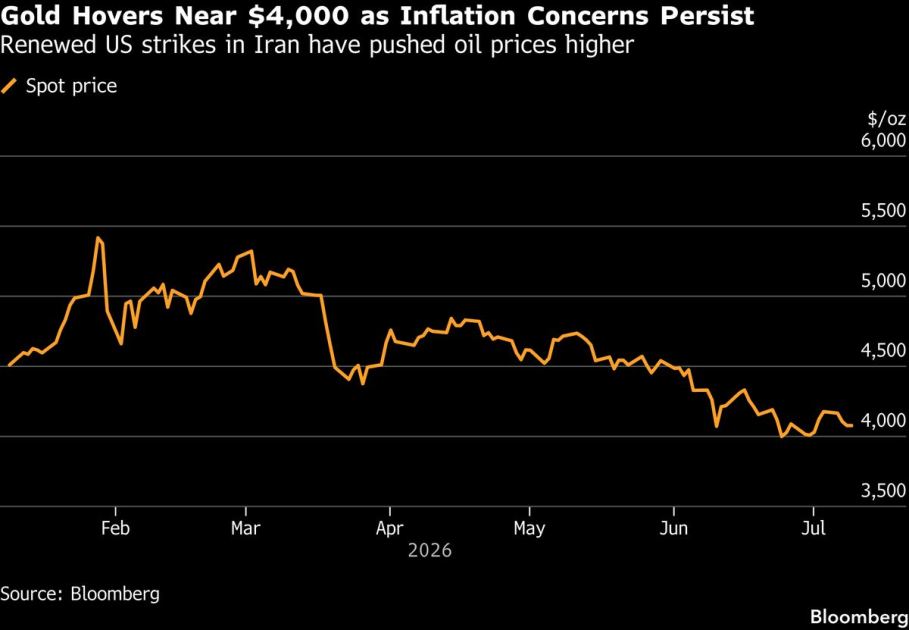 Gold Holds Decline as US Strikes on Iran Magnify Inflation Risks