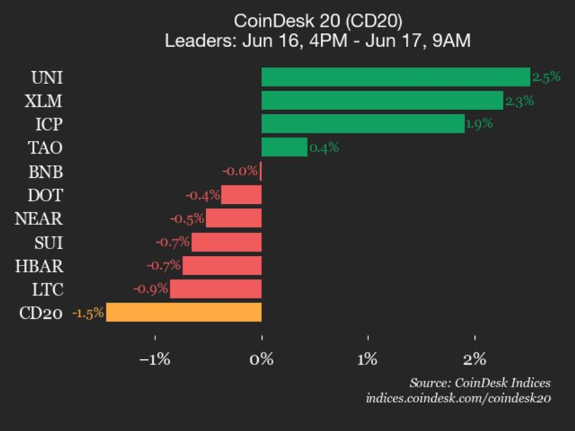 CoinDesk 20 performance update: Bitcoin Cash (BCH) drops 3.1%, leading index lower