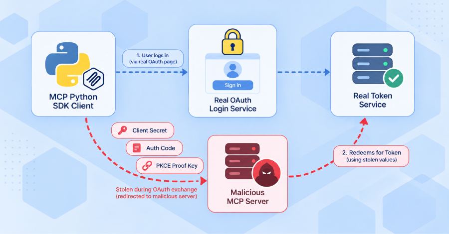 Official MCP Python SDK Flaw Can Let Malicious Servers Steal OAuth Credentials