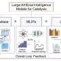 Large AI models can speed catalyst discovery by predicting performance before synthesis