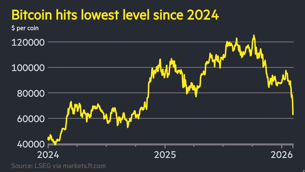 Bitcoin falls below $65,000 to wipe out ‘Trump rally’
