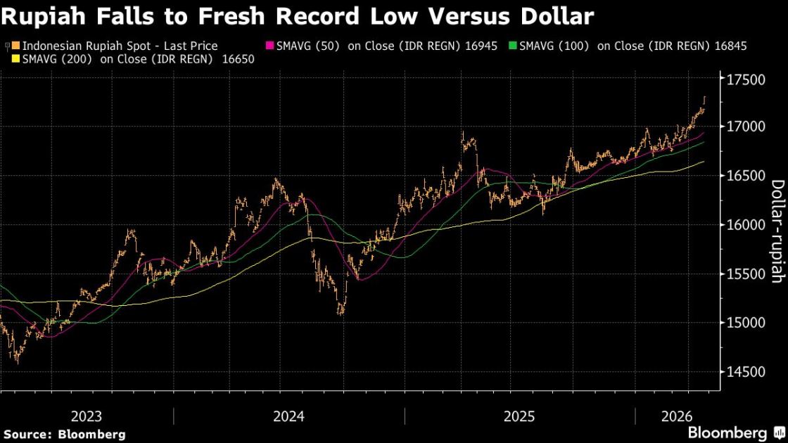 Indonesia Rupiah Falls Most in Seven Months on Rising Oil Prices