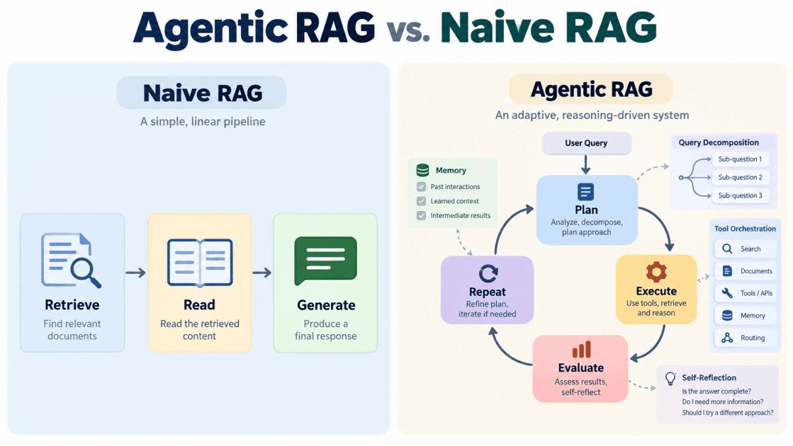 Agentic RAG vs. Naive RAG: When Your Retrieval System Should Think for Itself