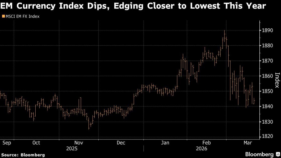 Emerging Assets Fall for First Time This Week as Oil Prices Jump