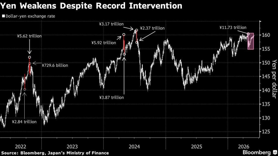 Yen Slide Pauses Before 160 as Traders Eye Intervention Risk