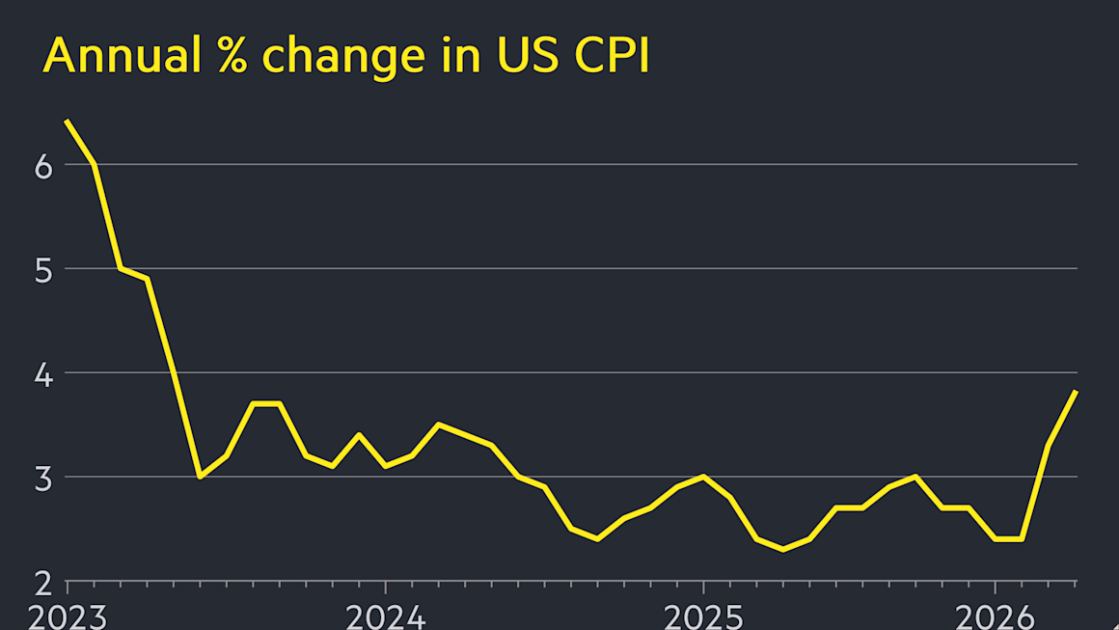US inflation jumps to 3.8% as Middle East war stokes price rises