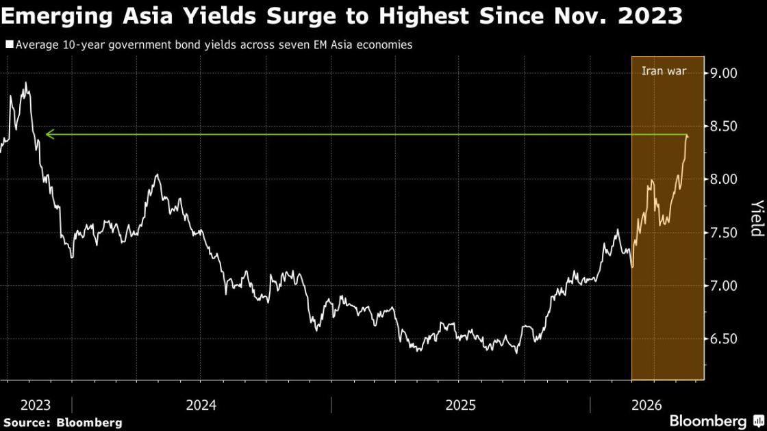 Iran War Spurs Bear Scenarios for Asia FX, Bonds