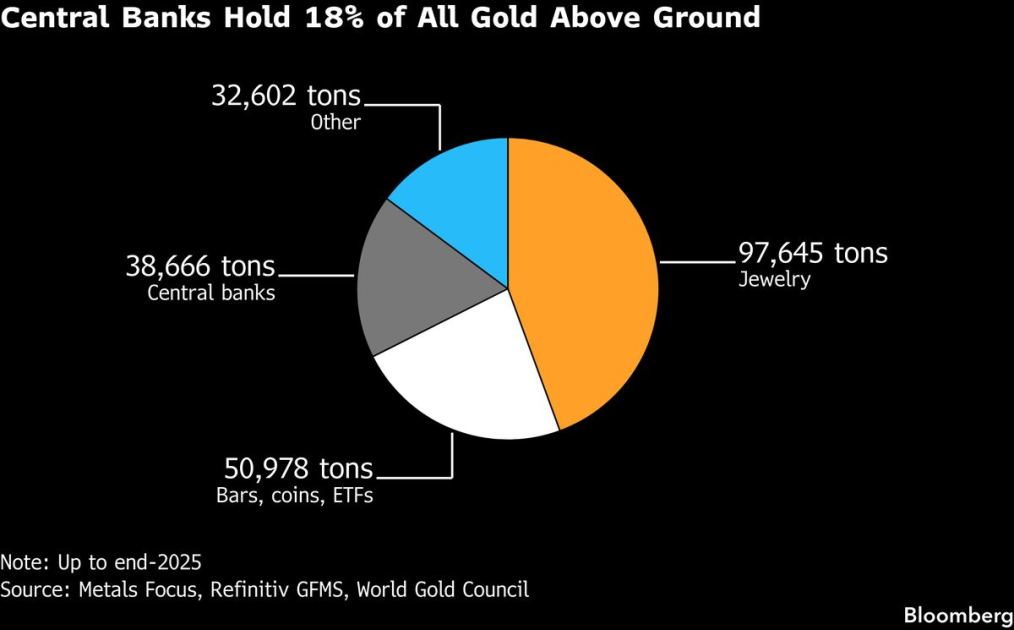 Hong Kong Woos Central Banks to Become Gold-Trading Hub