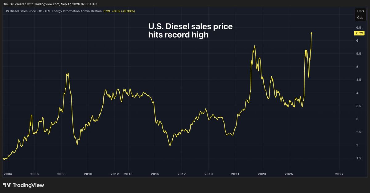 U.S. diesel prices hit record high as bitcoin and gold struggle