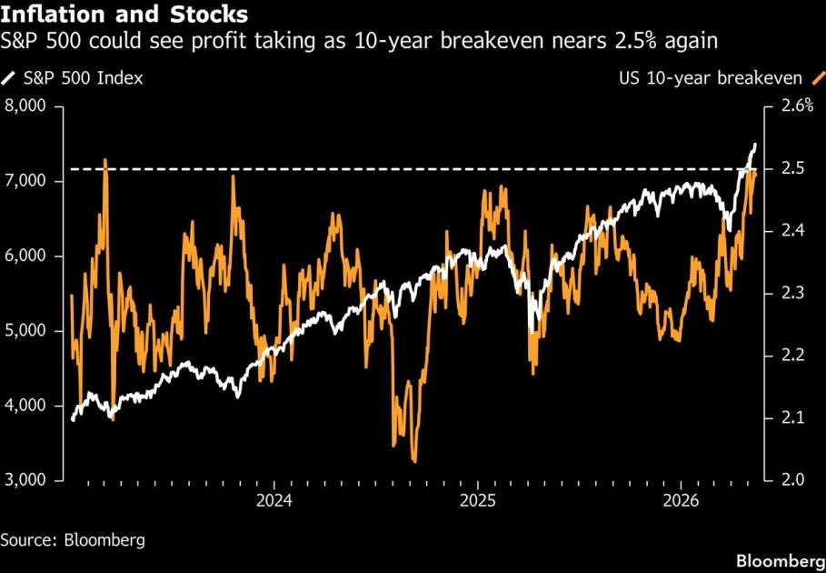 Traders Dump Chipmakers as Rising Yields Drive US Stock Selloff