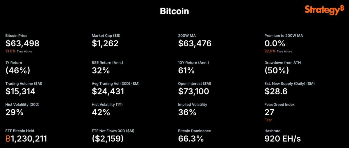 Michael Saylor’s Strategy is now tracking bitcoin’s 200-week moving average