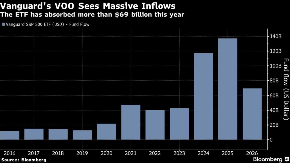Vanguard’s VOO Hits $1 Trillion of Assets in ETF Industry First