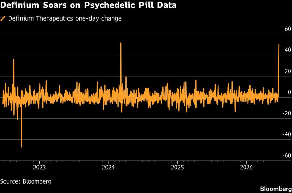Psychedelic Drugmaker Definium Surges on Depression Drug Success