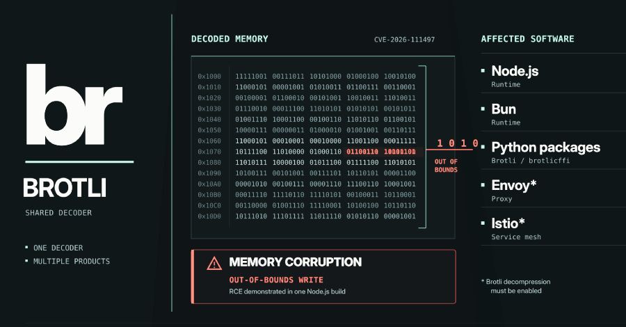 Brotli Decoder Flaw Behind Node.js RCE Also Affects Bun, Python and Other Widely Used Software
